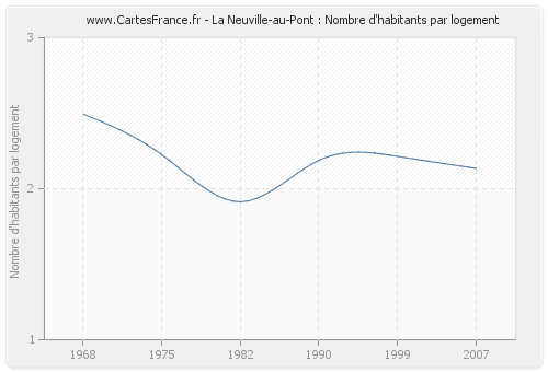 La Neuville-au-Pont : Nombre d'habitants par logement